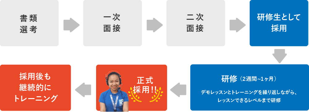 採用プロセスは2回の面接で採用後、2週間から1ヶ月の研修を経て正式採用しています。