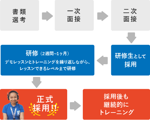 採用プロセスは2回の面接で採用後、2週間から1ヶ月の研修を経て正式採用しています。